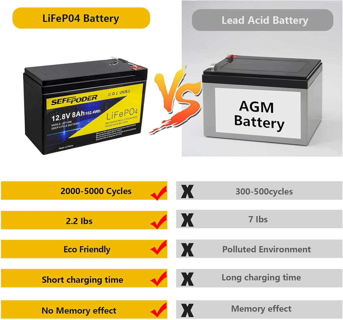 12V 12Ah LiFePO4 Deep Cycle Rechargeable Battery H84906