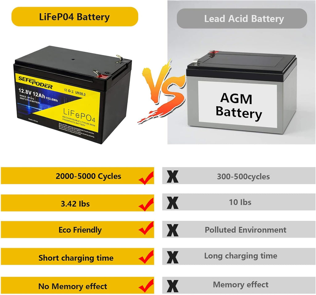 12V 12Ah LiFePO4 Deep Cycle Rechargeable Battery H84906