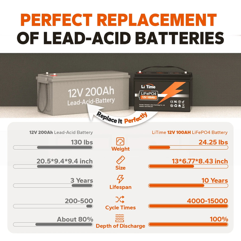 12V 100Ah Lithium LiFePO4 Battery C16379